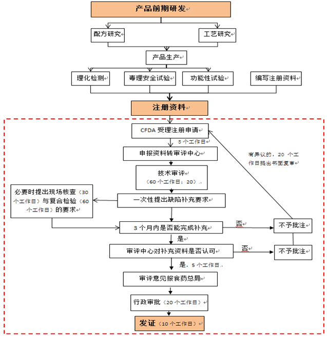 國產(chǎn)保健食品申報(bào)流程（新法規(guī)）